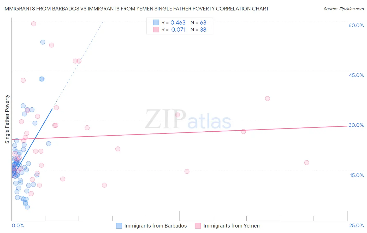 Immigrants from Barbados vs Immigrants from Yemen Single Father Poverty