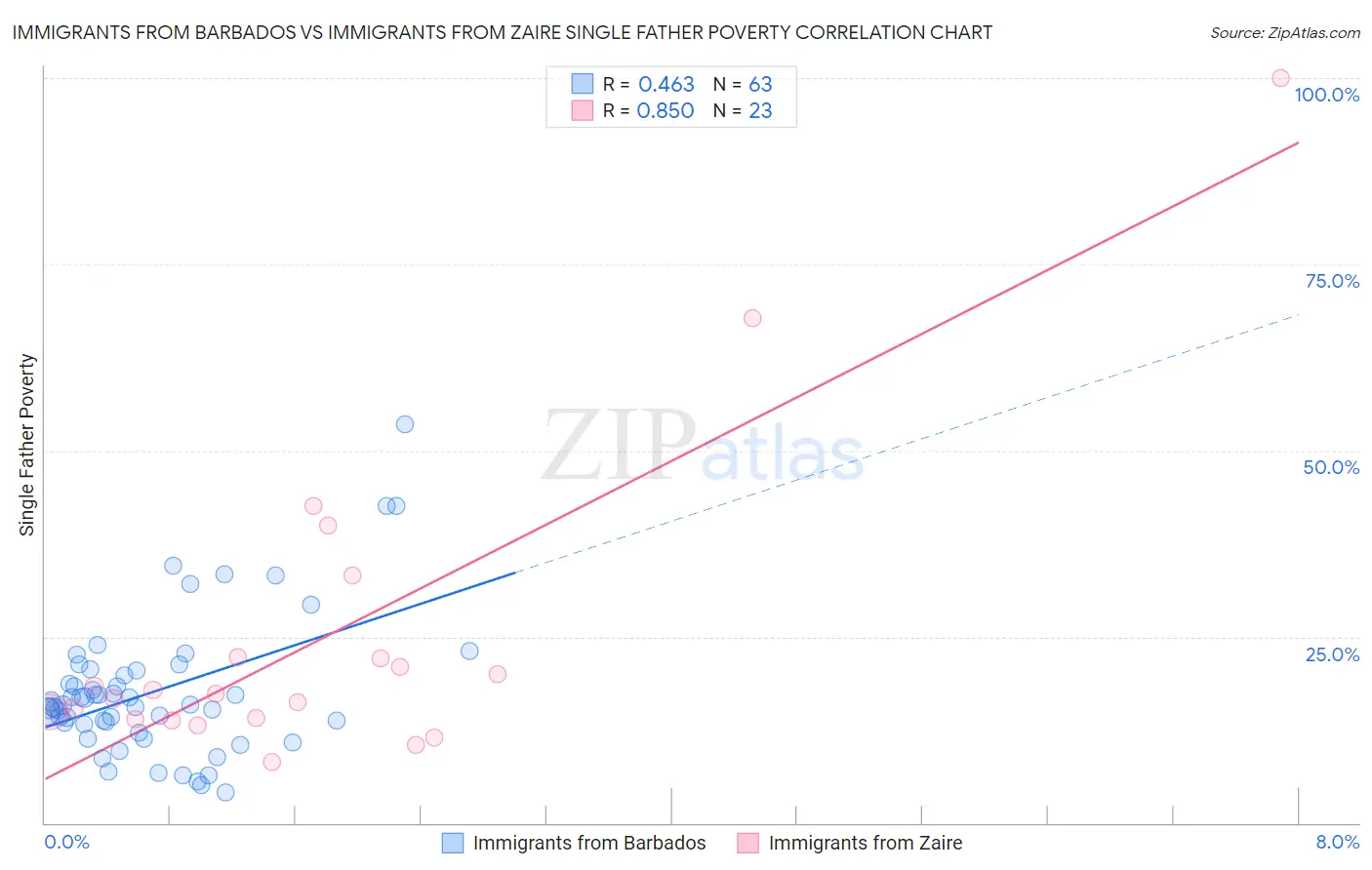 Immigrants from Barbados vs Immigrants from Zaire Single Father Poverty