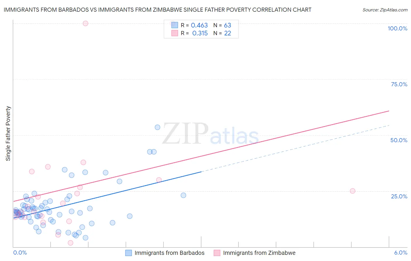 Immigrants from Barbados vs Immigrants from Zimbabwe Single Father Poverty