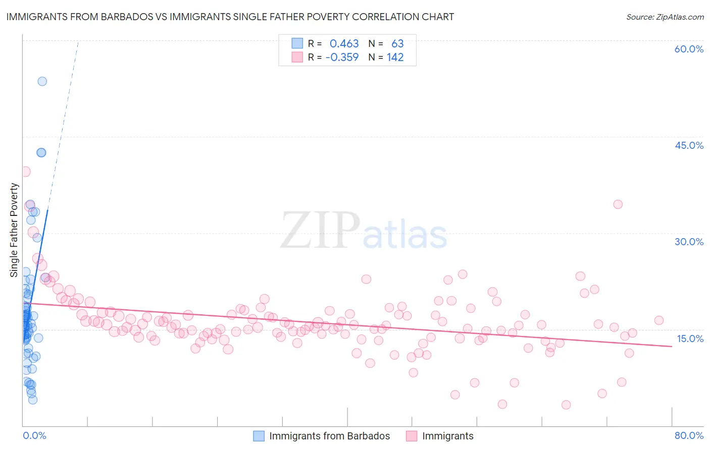 Immigrants from Barbados vs Immigrants Single Father Poverty