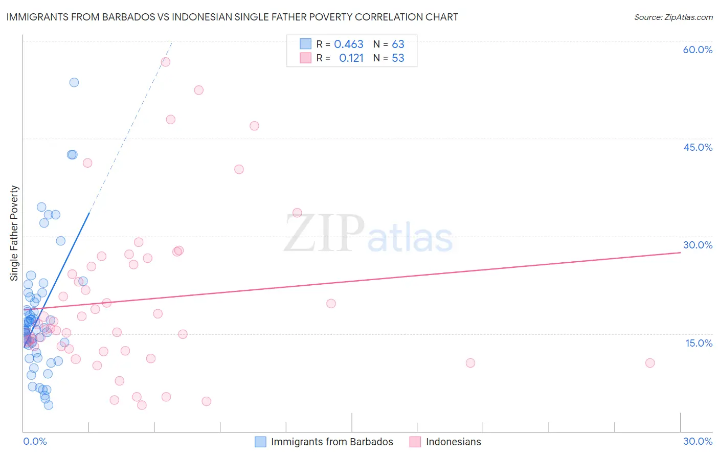 Immigrants from Barbados vs Indonesian Single Father Poverty