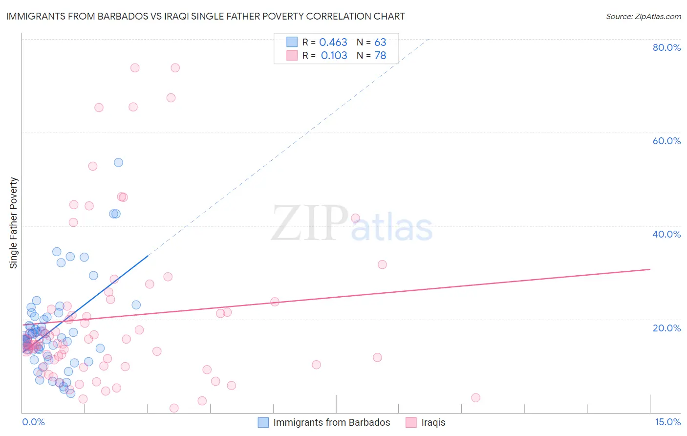 Immigrants from Barbados vs Iraqi Single Father Poverty