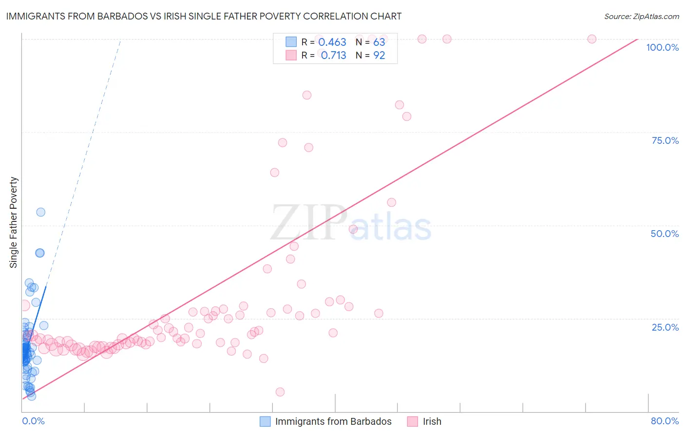 Immigrants from Barbados vs Irish Single Father Poverty