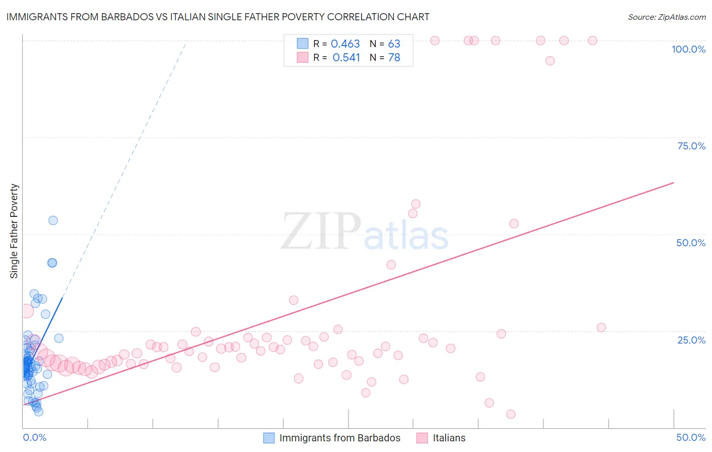 Immigrants from Barbados vs Italian Single Father Poverty