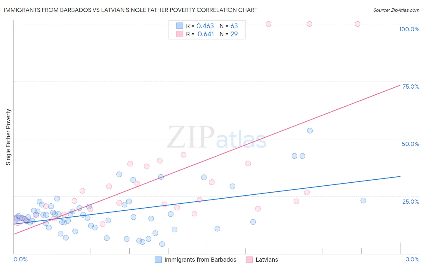 Immigrants from Barbados vs Latvian Single Father Poverty
