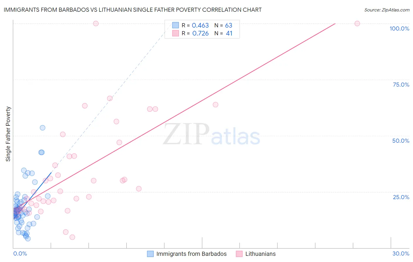 Immigrants from Barbados vs Lithuanian Single Father Poverty