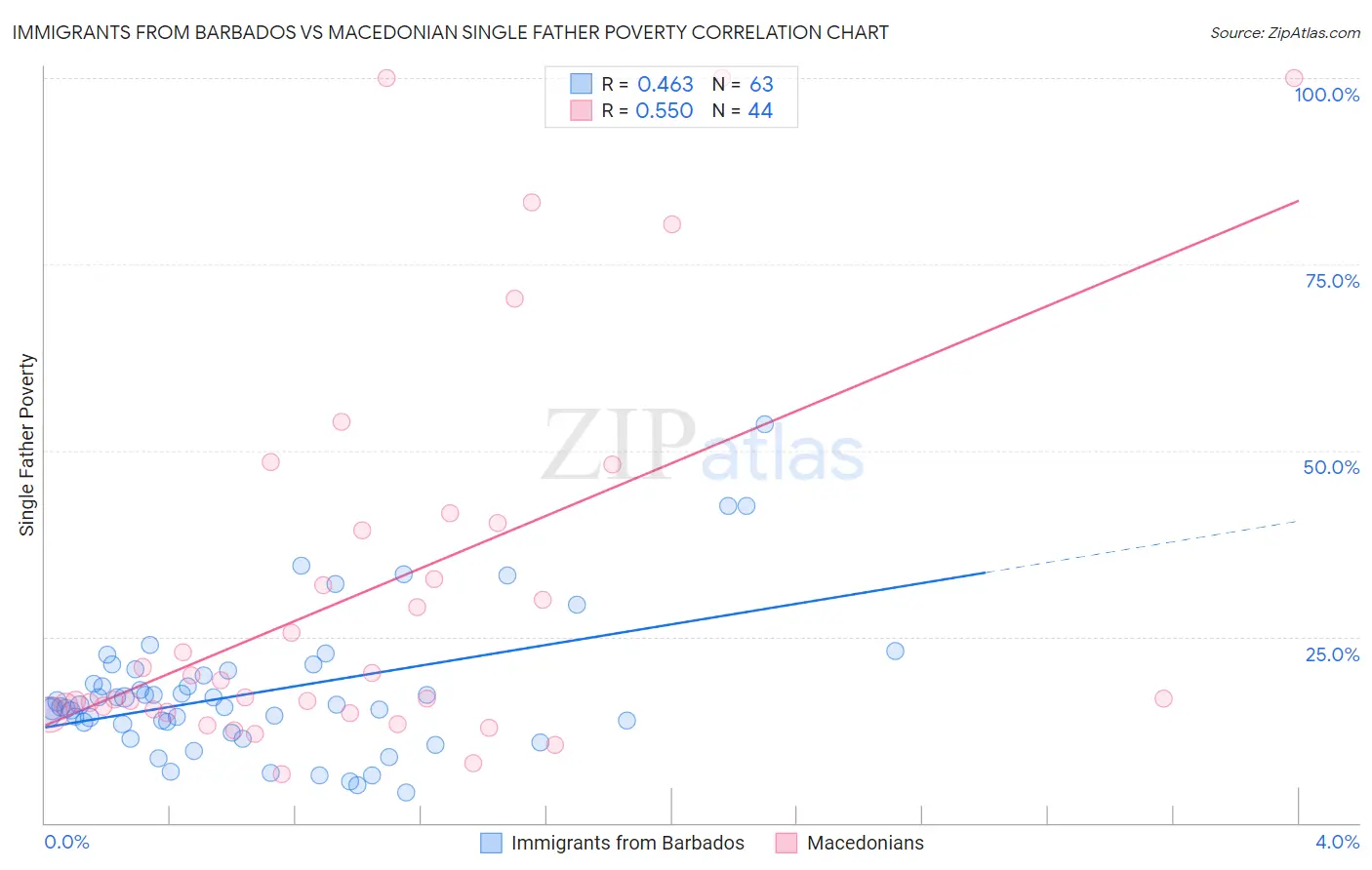 Immigrants from Barbados vs Macedonian Single Father Poverty