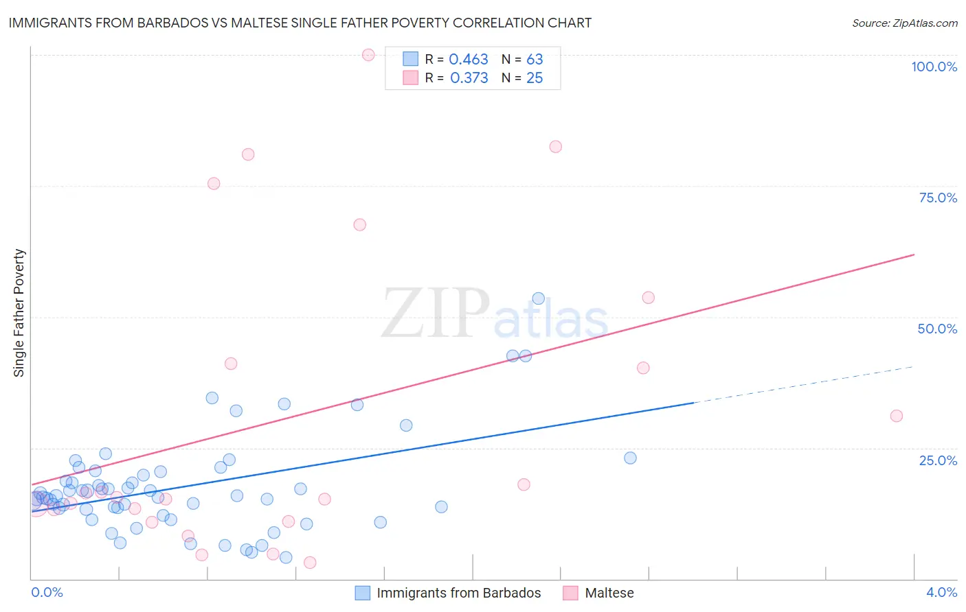 Immigrants from Barbados vs Maltese Single Father Poverty