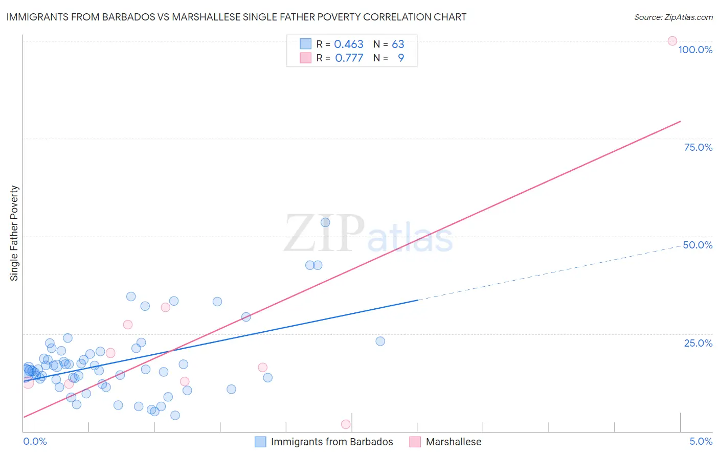 Immigrants from Barbados vs Marshallese Single Father Poverty