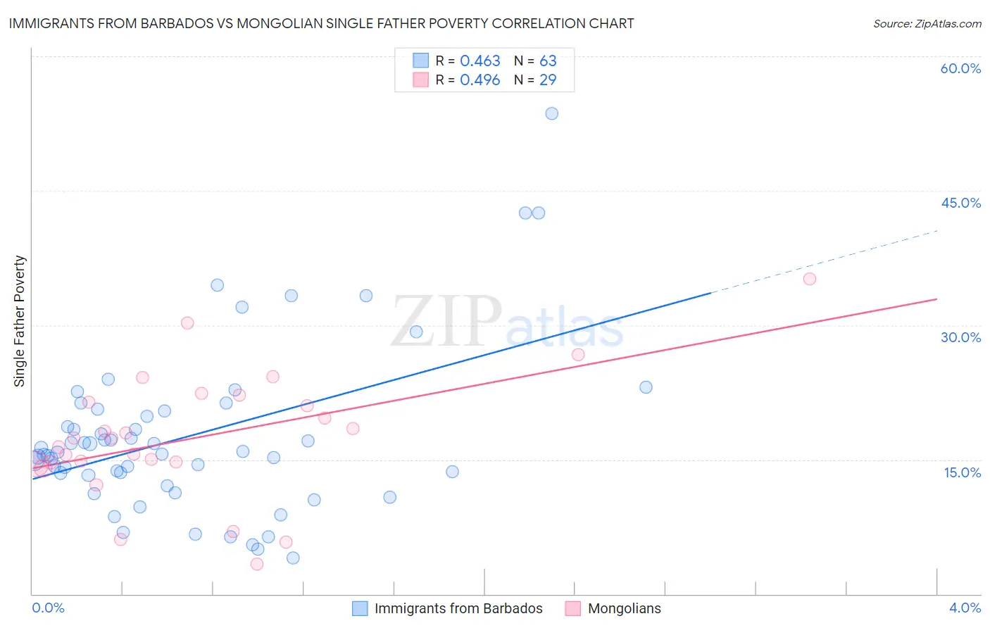 Immigrants from Barbados vs Mongolian Single Father Poverty