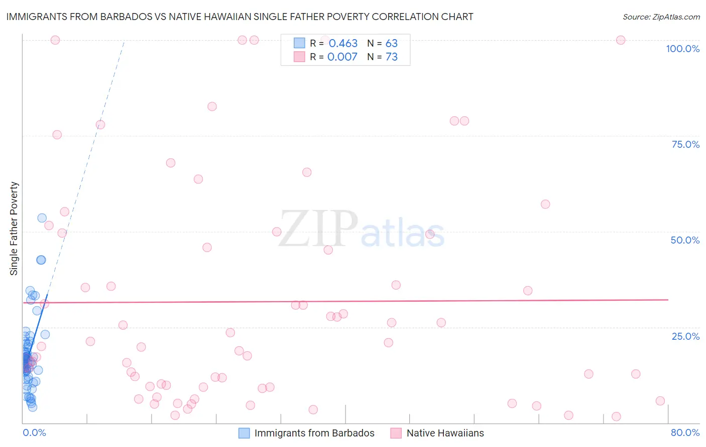 Immigrants from Barbados vs Native Hawaiian Single Father Poverty