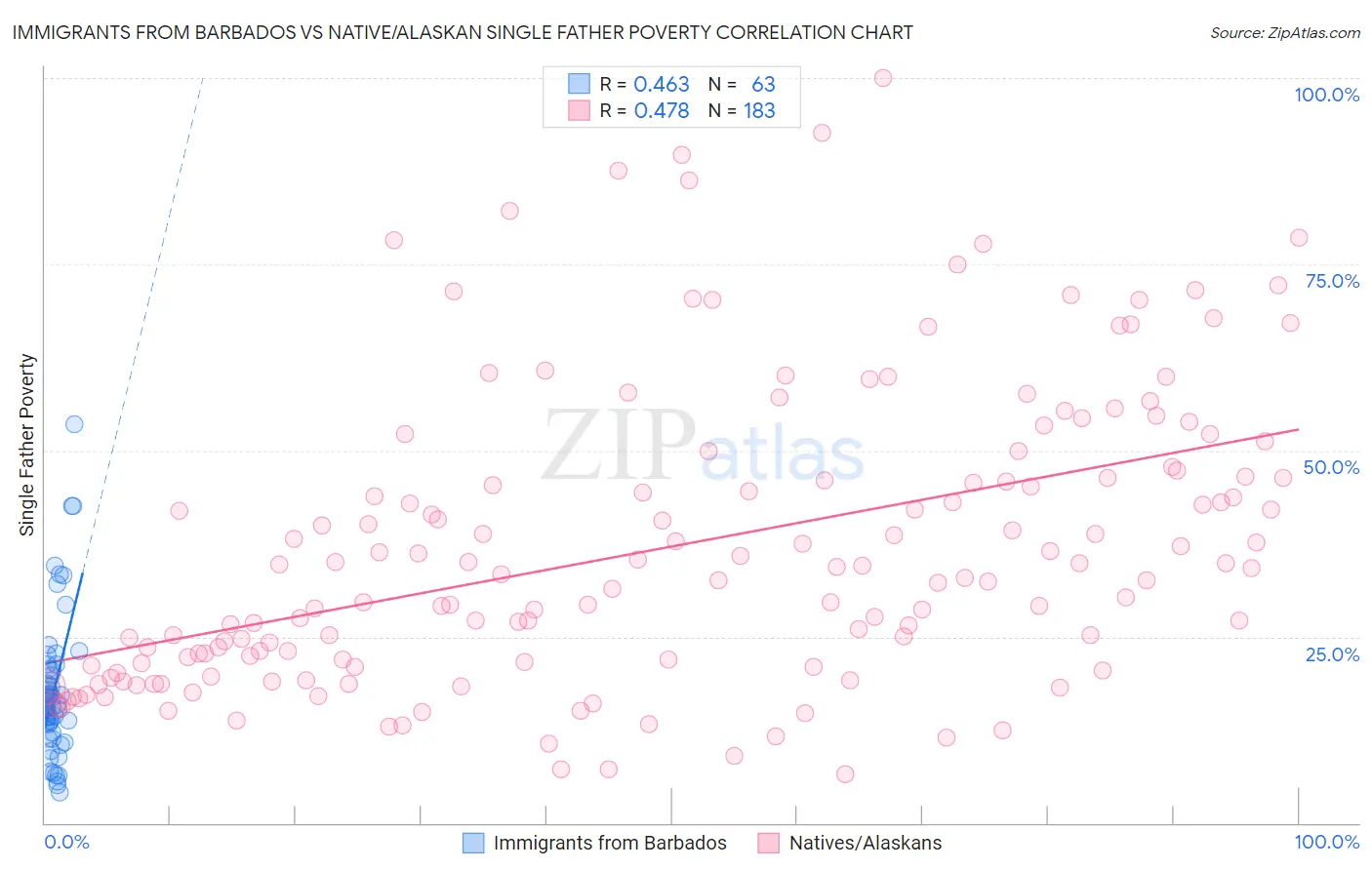 Immigrants from Barbados vs Native/Alaskan Single Father Poverty