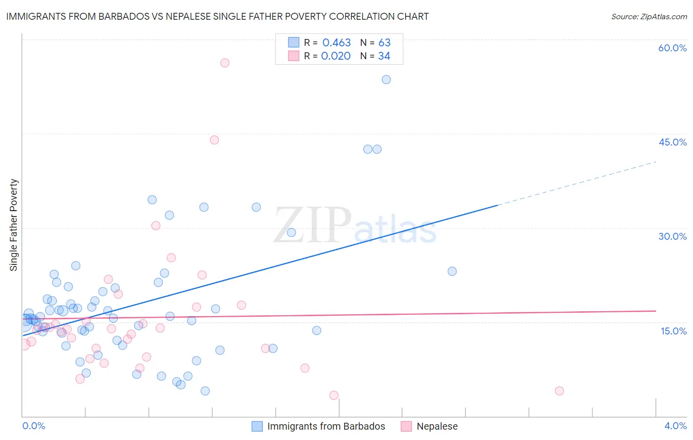 Immigrants from Barbados vs Nepalese Single Father Poverty