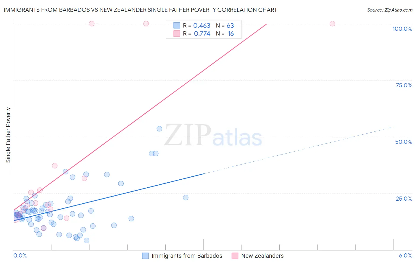 Immigrants from Barbados vs New Zealander Single Father Poverty