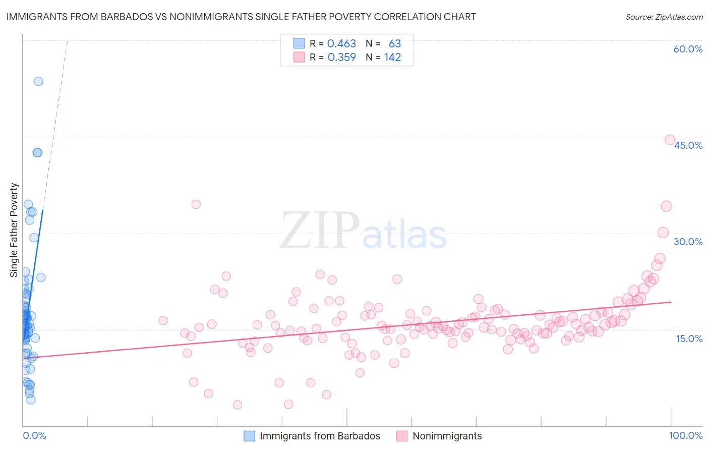 Immigrants from Barbados vs Nonimmigrants Single Father Poverty