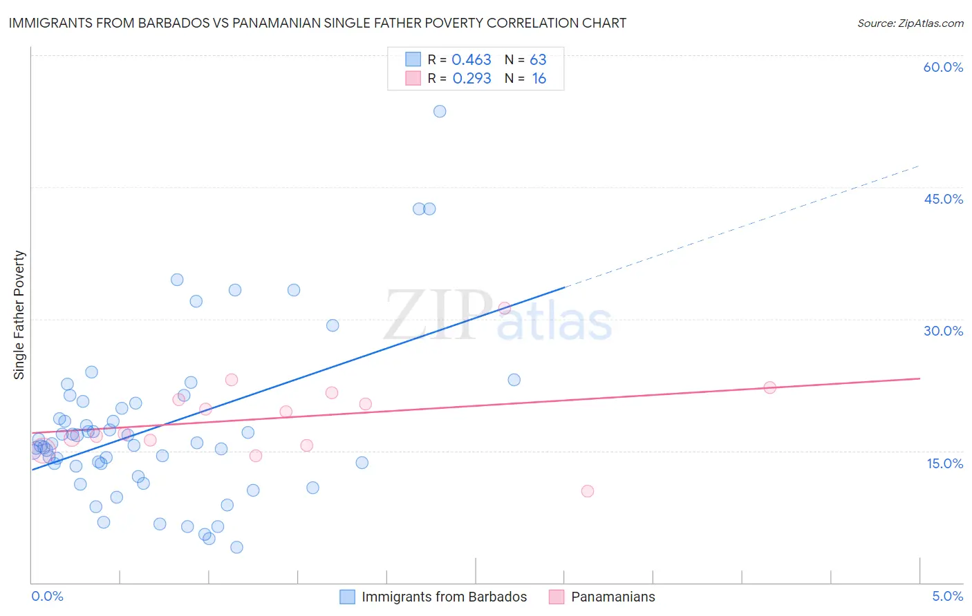 Immigrants from Barbados vs Panamanian Single Father Poverty