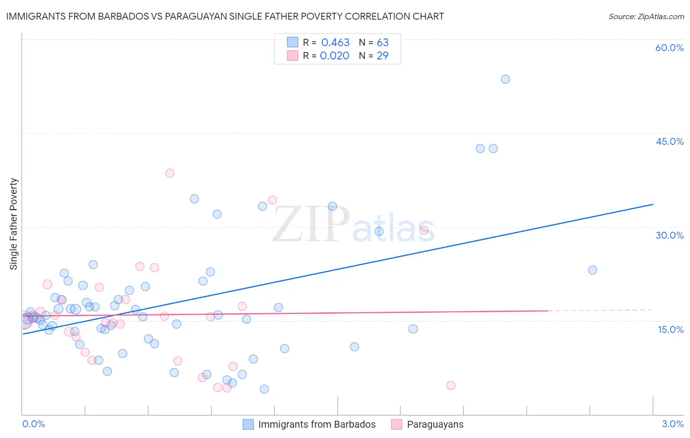 Immigrants from Barbados vs Paraguayan Single Father Poverty