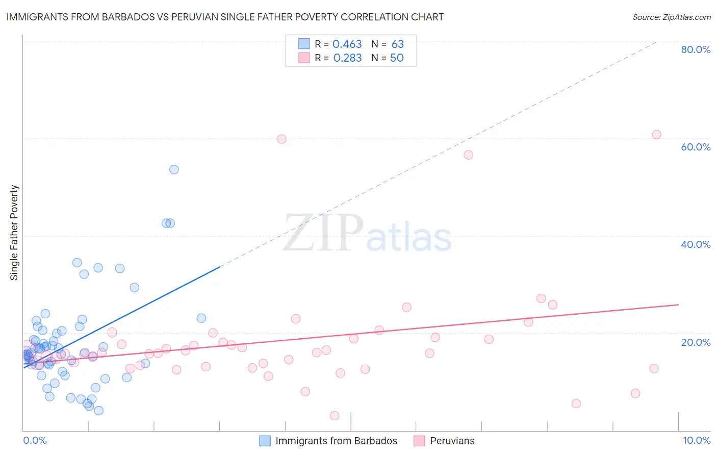 Immigrants from Barbados vs Peruvian Single Father Poverty