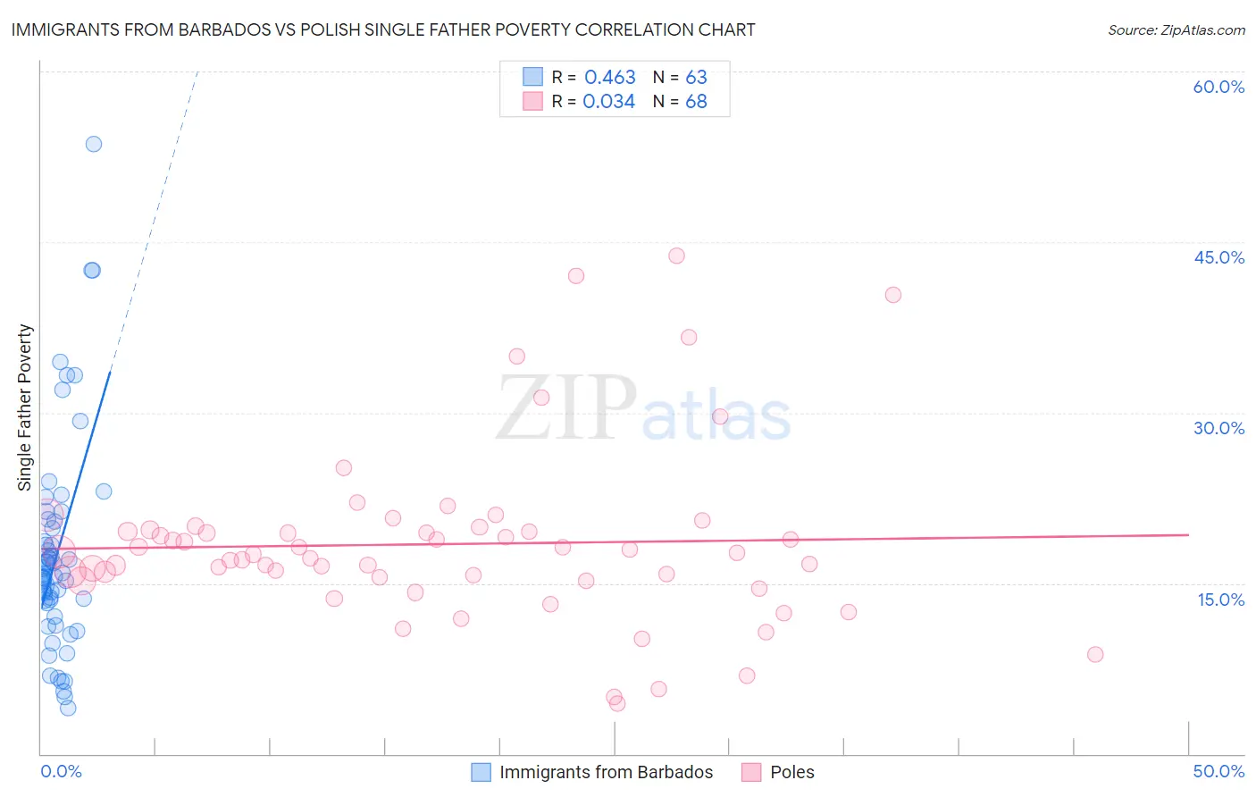 Immigrants from Barbados vs Polish Single Father Poverty