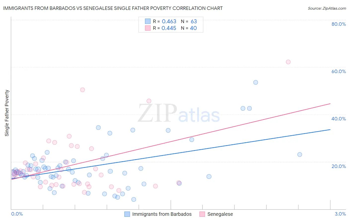 Immigrants from Barbados vs Senegalese Single Father Poverty