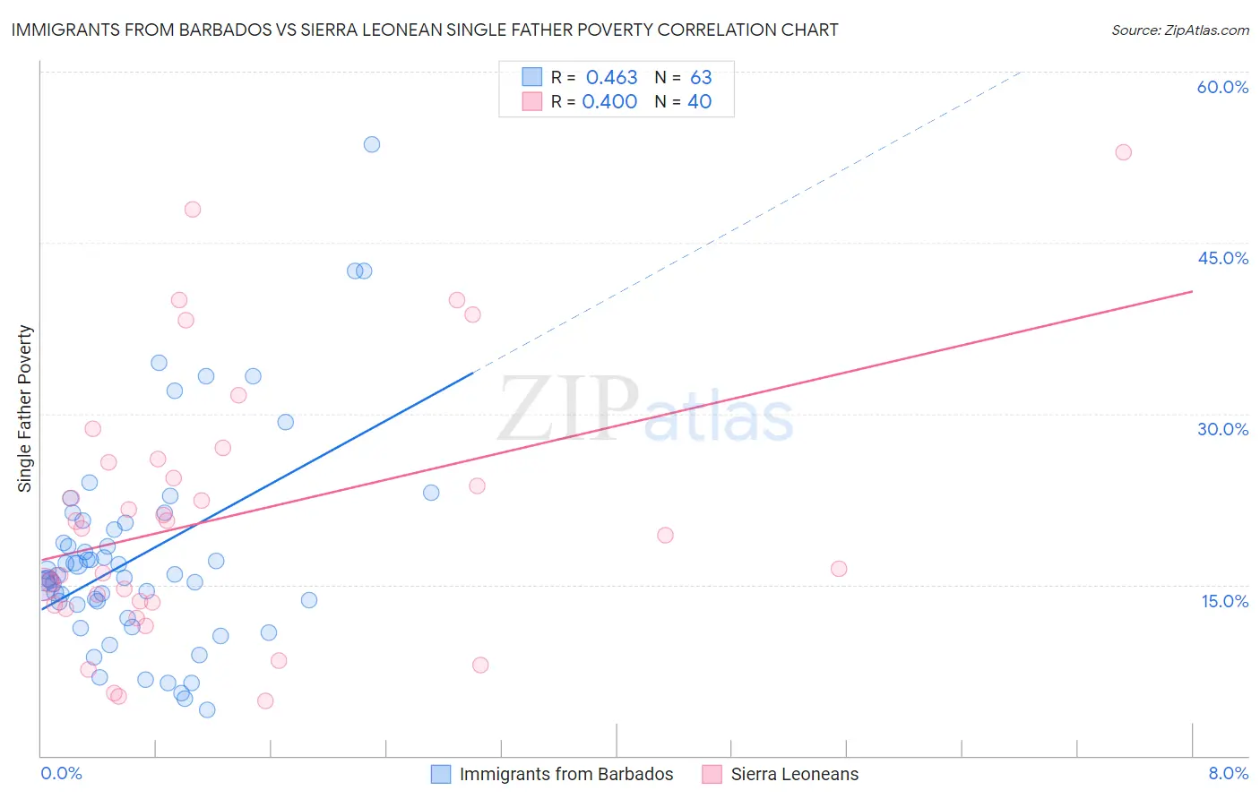 Immigrants from Barbados vs Sierra Leonean Single Father Poverty