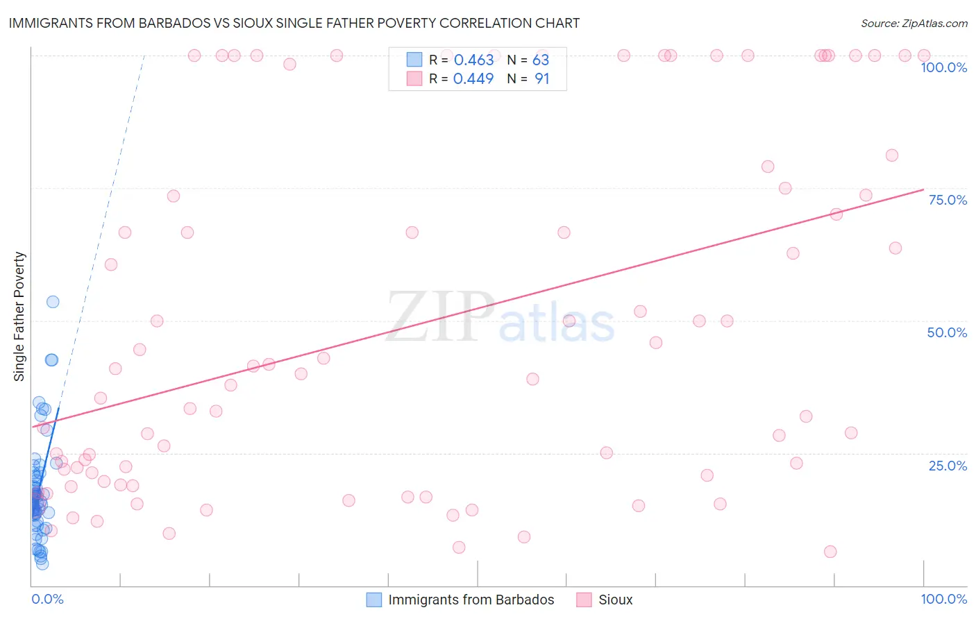 Immigrants from Barbados vs Sioux Single Father Poverty