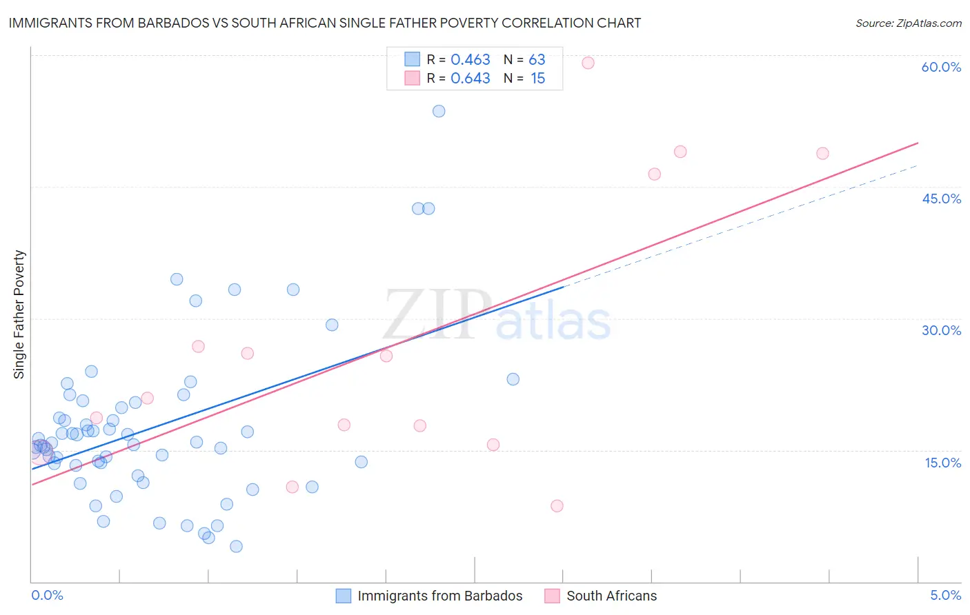 Immigrants from Barbados vs South African Single Father Poverty