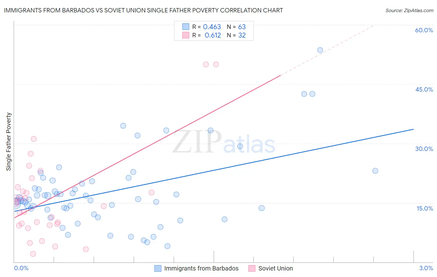 Immigrants from Barbados vs Soviet Union Single Father Poverty