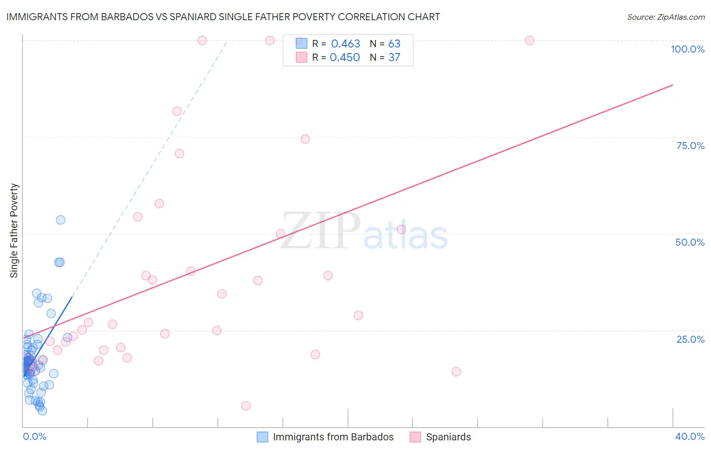 Immigrants from Barbados vs Spaniard Single Father Poverty