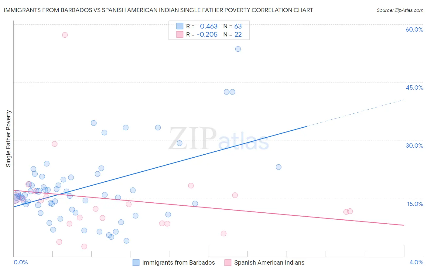 Immigrants from Barbados vs Spanish American Indian Single Father Poverty