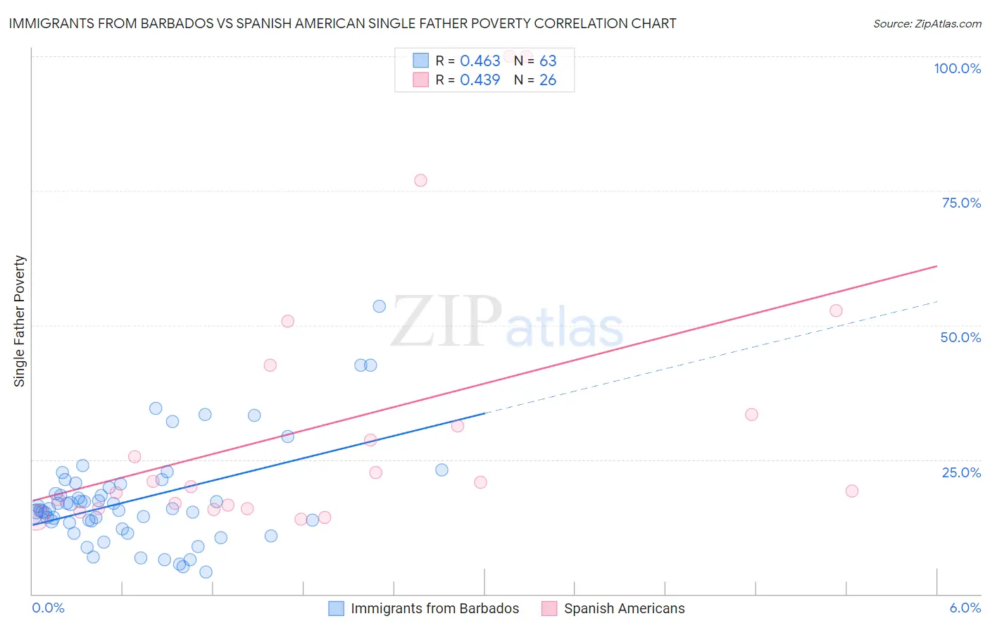 Immigrants from Barbados vs Spanish American Single Father Poverty