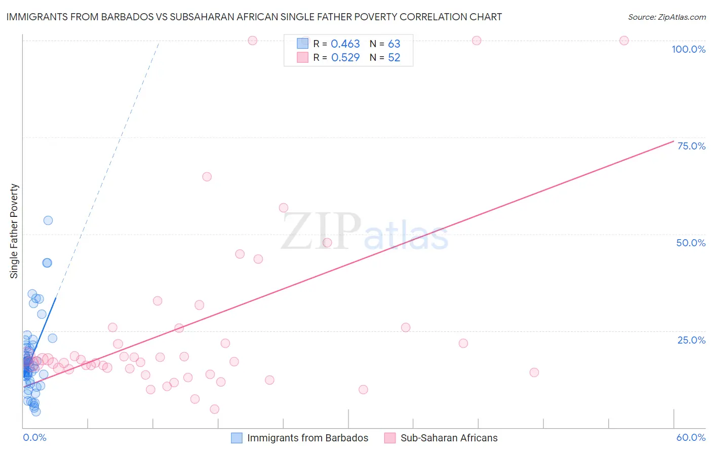 Immigrants from Barbados vs Subsaharan African Single Father Poverty