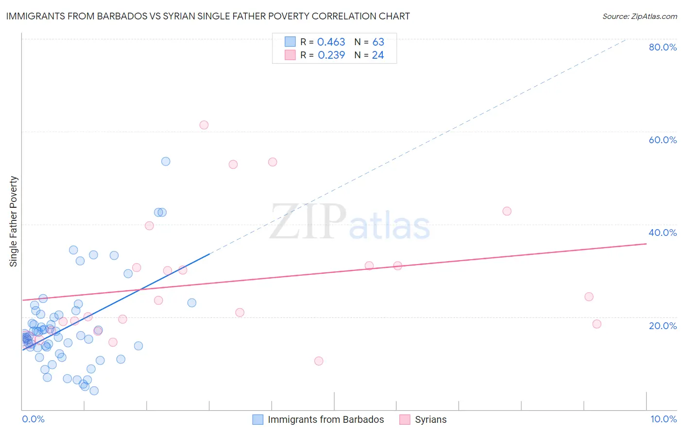 Immigrants from Barbados vs Syrian Single Father Poverty