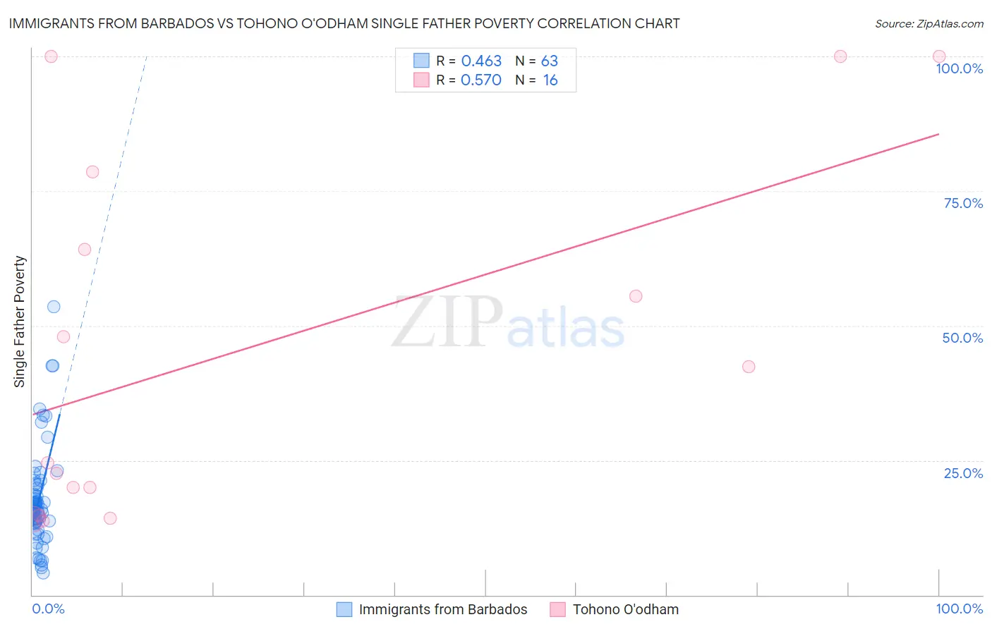 Immigrants from Barbados vs Tohono O'odham Single Father Poverty