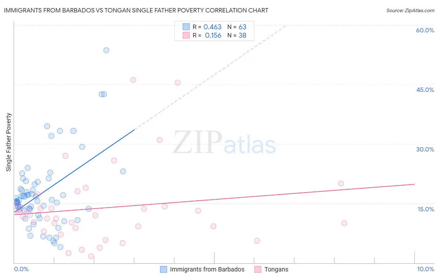 Immigrants from Barbados vs Tongan Single Father Poverty