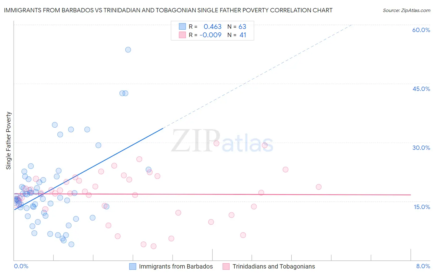 Immigrants from Barbados vs Trinidadian and Tobagonian Single Father Poverty