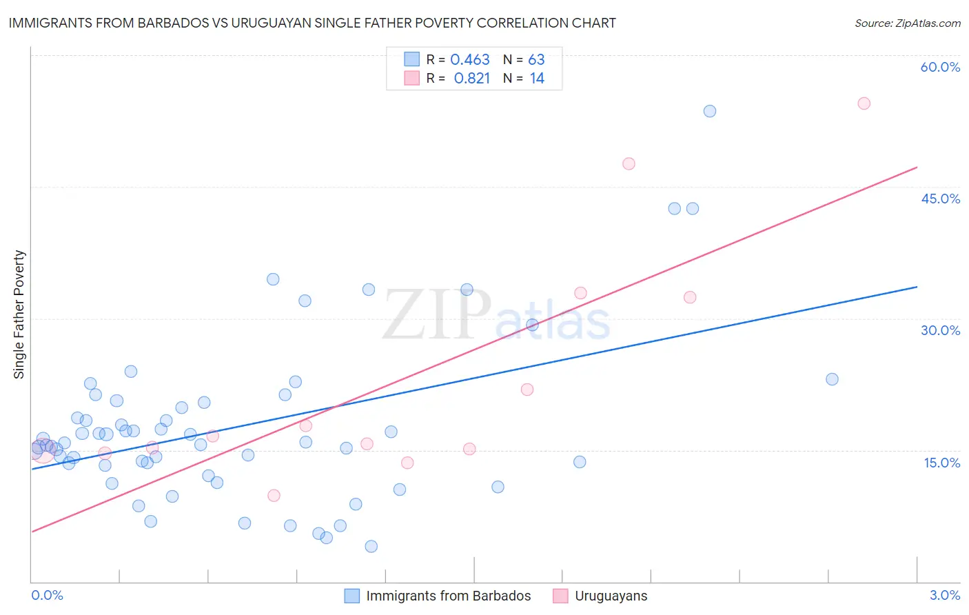 Immigrants from Barbados vs Uruguayan Single Father Poverty