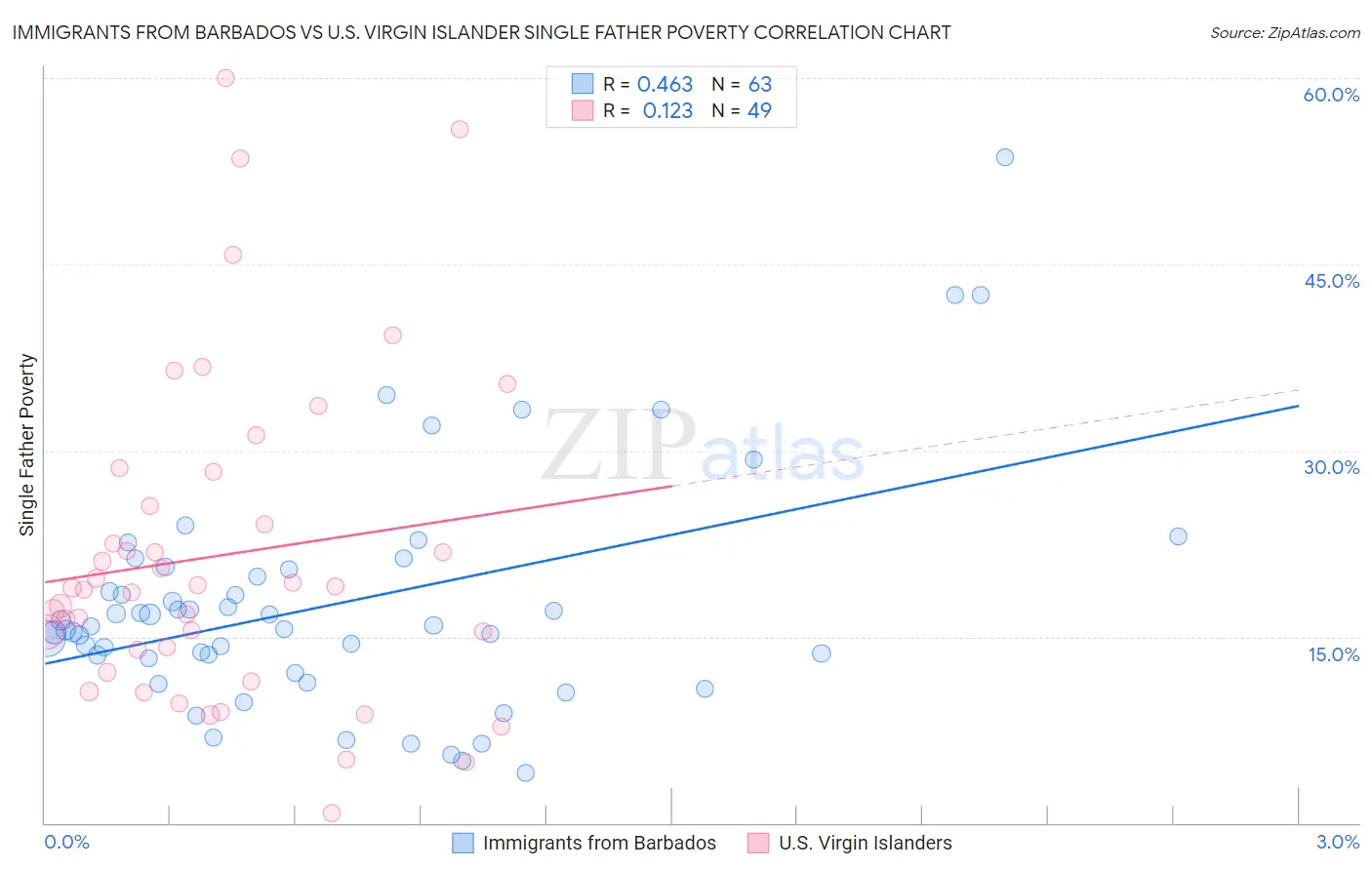 Immigrants from Barbados vs U.S. Virgin Islander Single Father Poverty