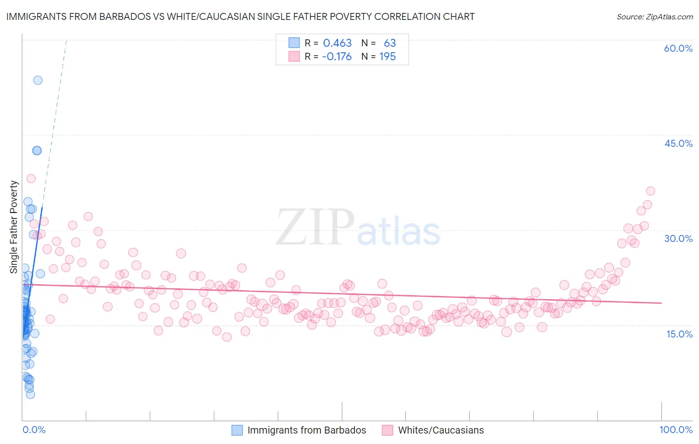 Immigrants from Barbados vs White/Caucasian Single Father Poverty