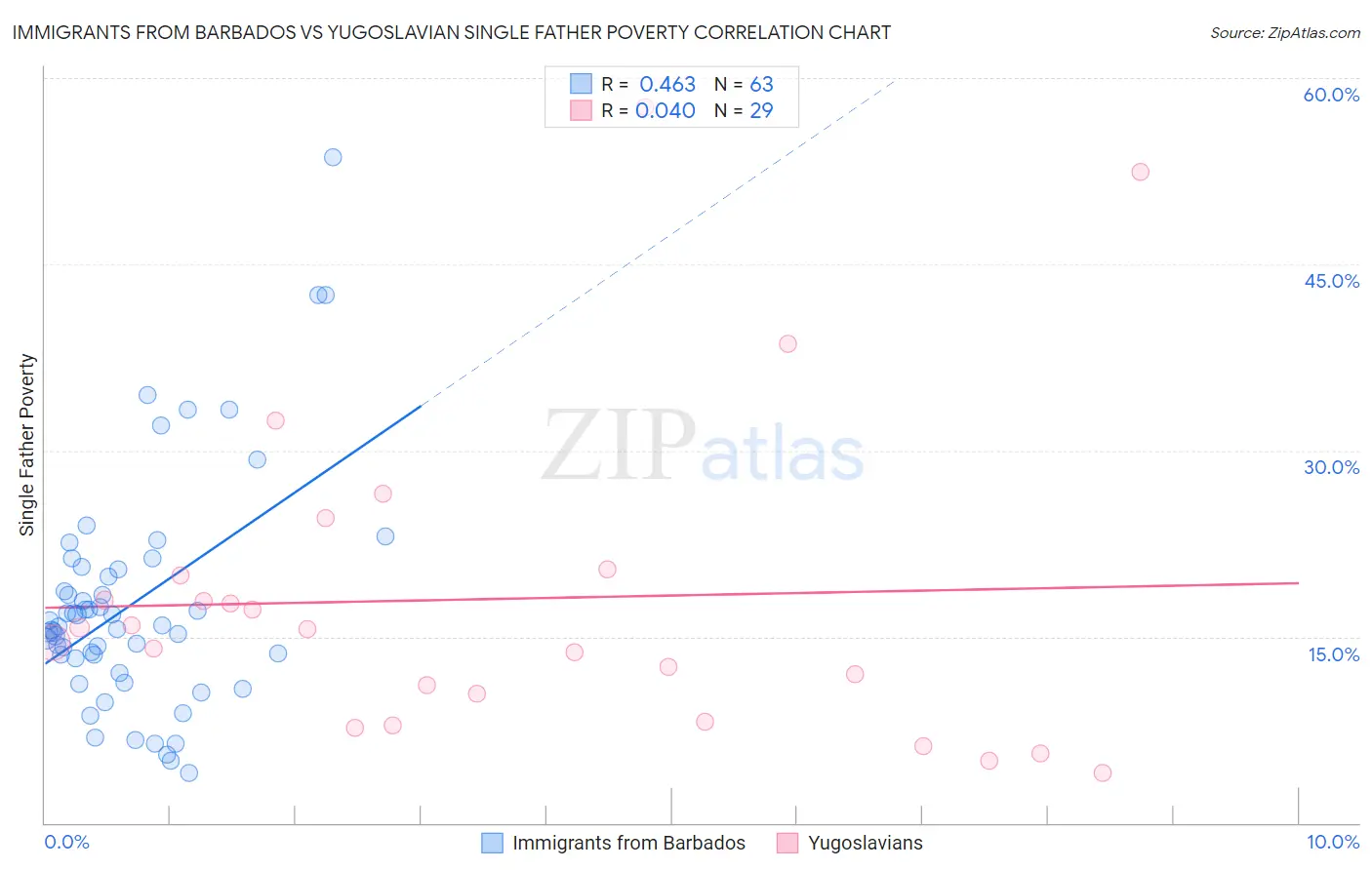 Immigrants from Barbados vs Yugoslavian Single Father Poverty