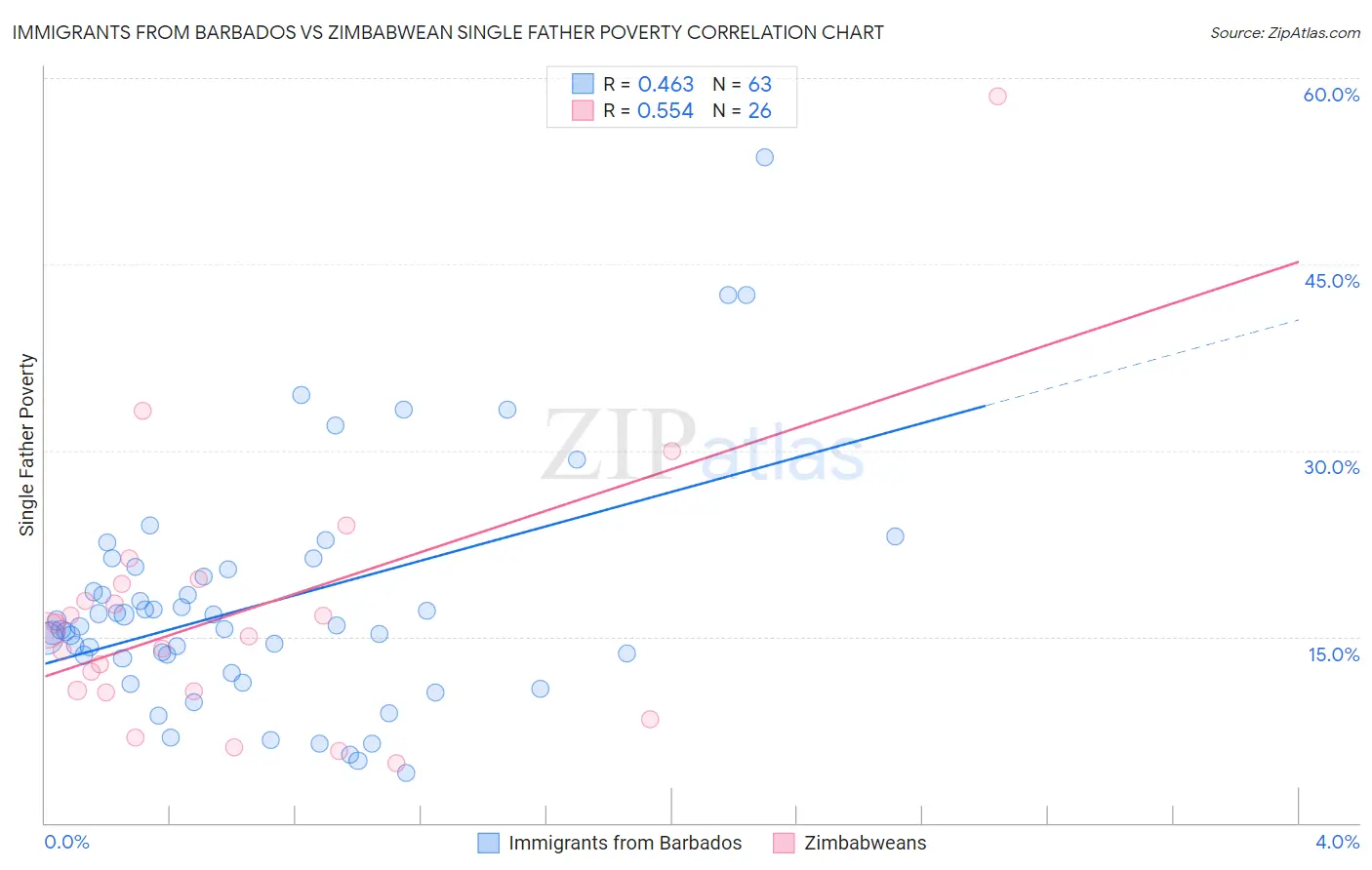 Immigrants from Barbados vs Zimbabwean Single Father Poverty