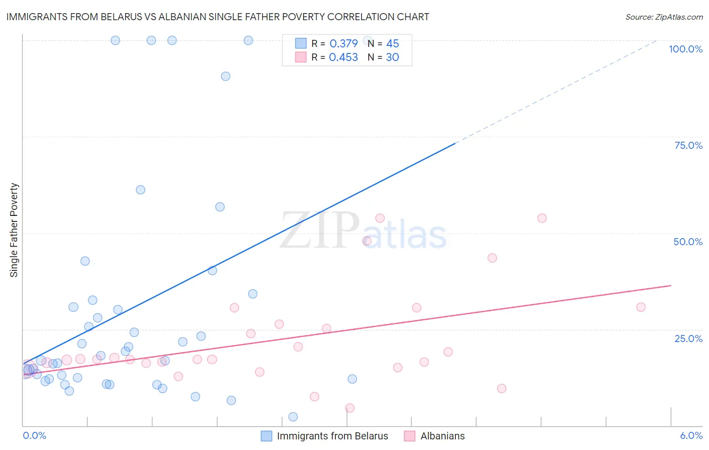 Immigrants from Belarus vs Albanian Single Father Poverty