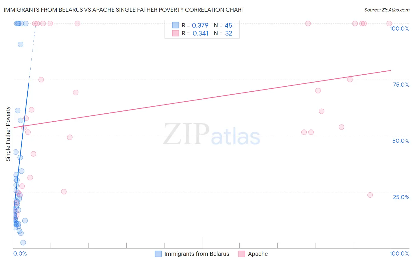 Immigrants from Belarus vs Apache Single Father Poverty