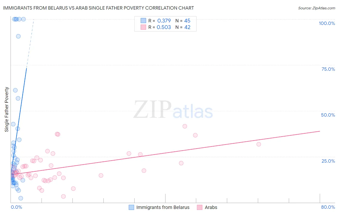 Immigrants from Belarus vs Arab Single Father Poverty