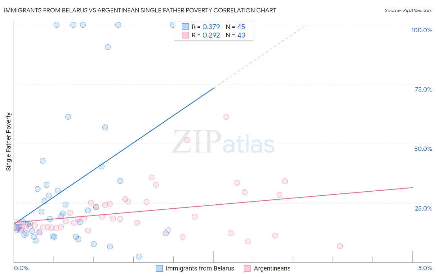 Immigrants from Belarus vs Argentinean Single Father Poverty