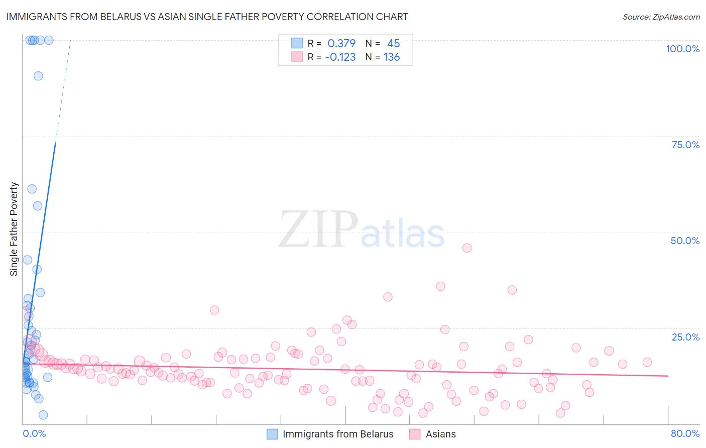 Immigrants from Belarus vs Asian Single Father Poverty