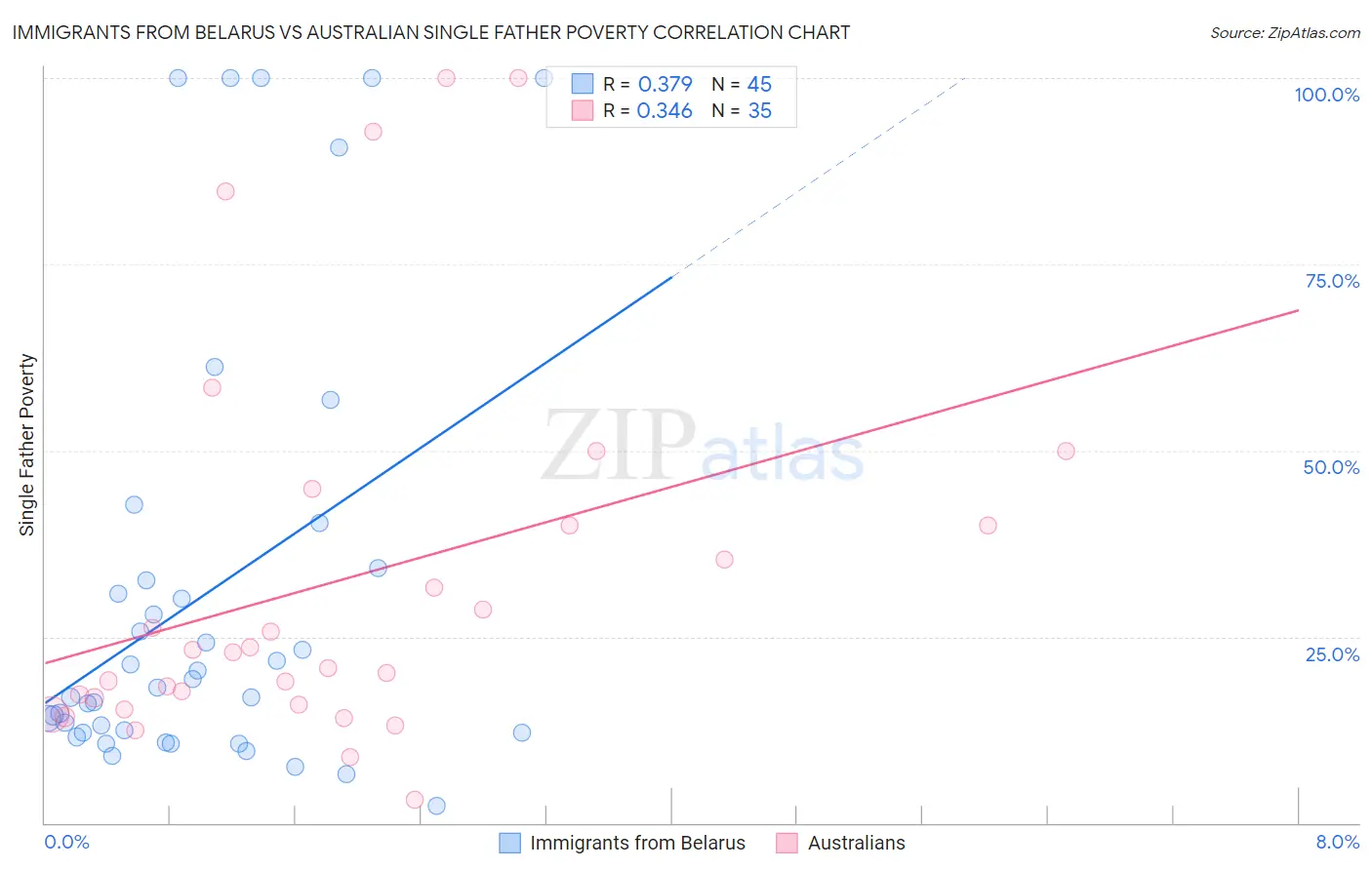 Immigrants from Belarus vs Australian Single Father Poverty