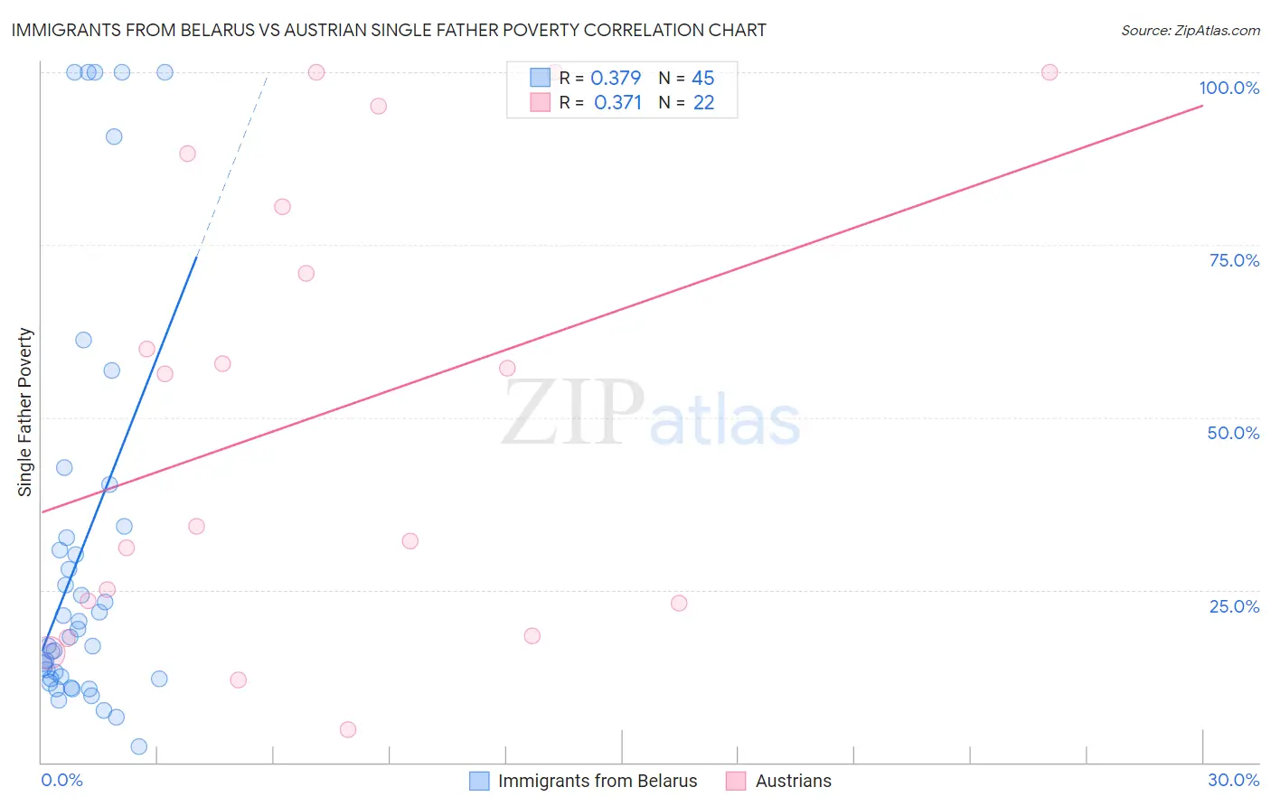 Immigrants from Belarus vs Austrian Single Father Poverty
