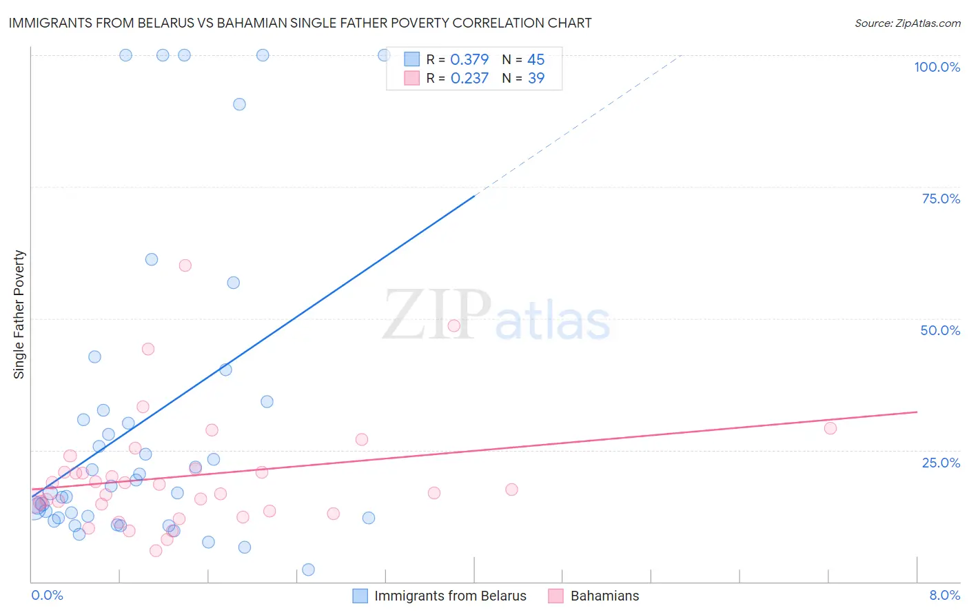 Immigrants from Belarus vs Bahamian Single Father Poverty