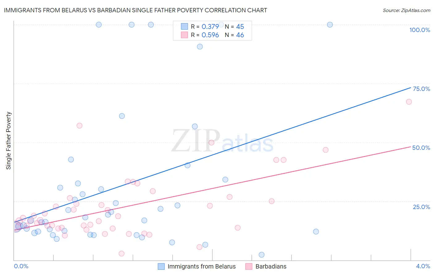 Immigrants from Belarus vs Barbadian Single Father Poverty